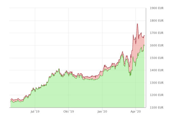 Goldpreis vs. Krügerrand