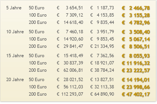 Vergleich bester und schlechtester Goldsparplan