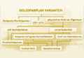 Goldsparplan Arten